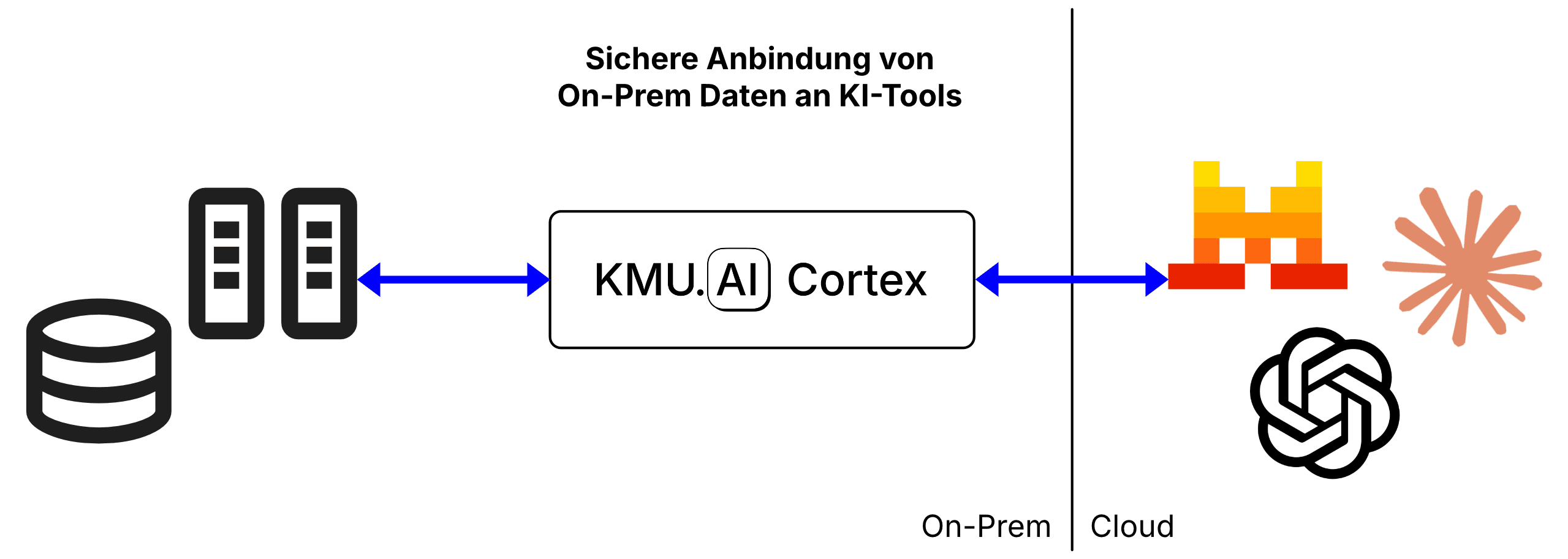 Die Lösung: KMU.AI Cortex verbindet On-Premise Daten sicher mit Cloud KI-Tools