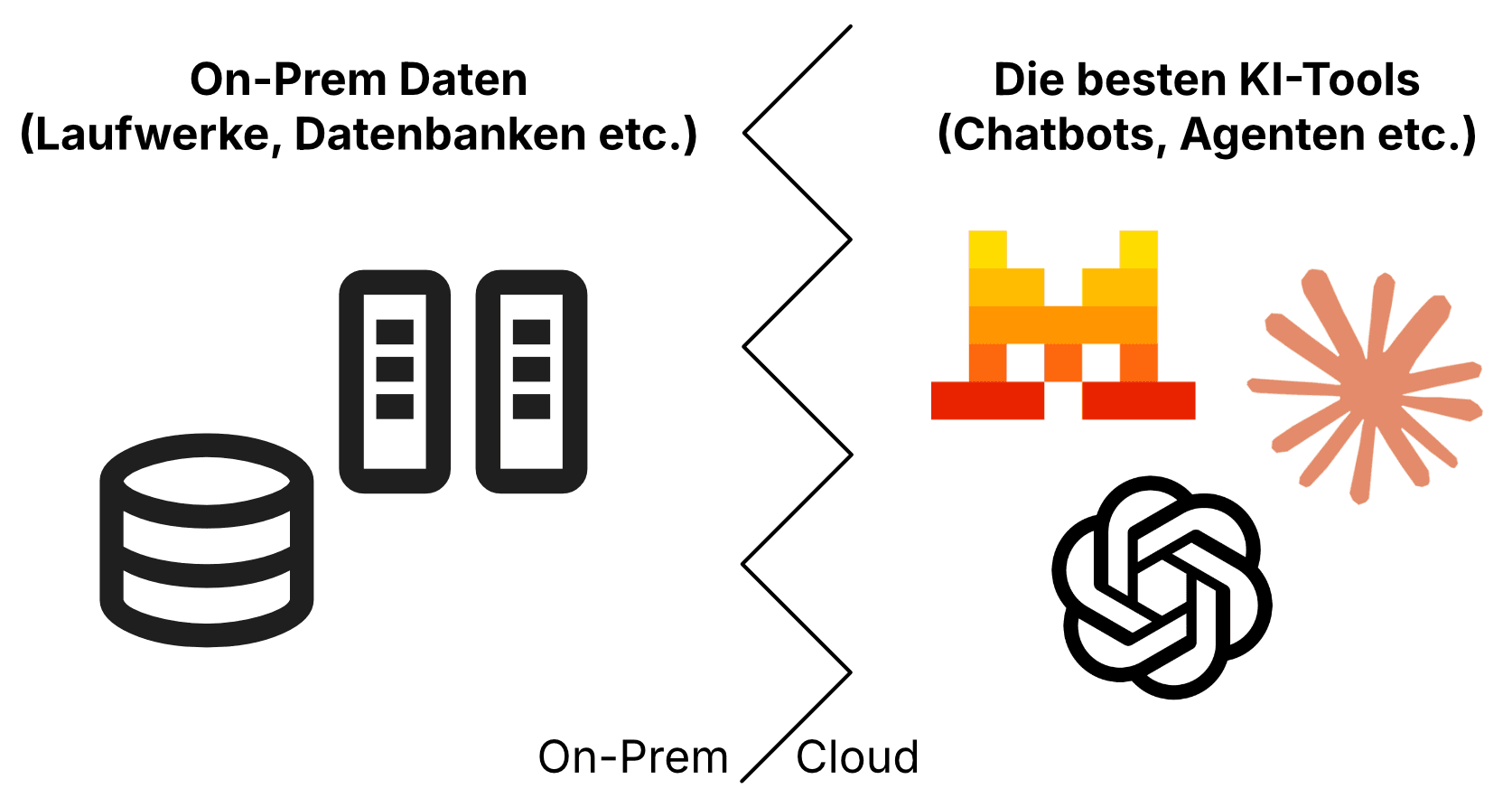 Das Problem: On-Premise Daten und Cloud KI-Tools sind voneinander getrennt